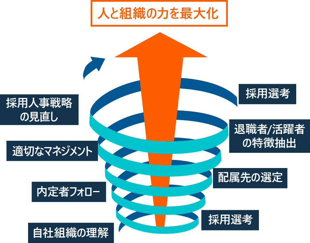 人と組織の力を最大化