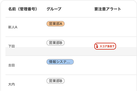 急激なスコア変化を検知！