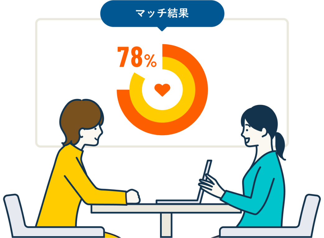 マッチ結果 マッチ度、78%